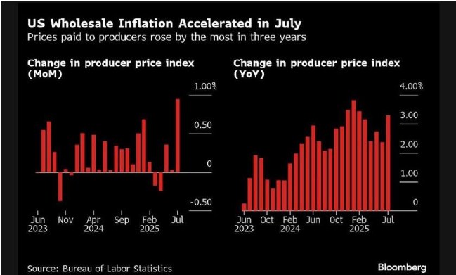 Tác động của số liệu PPI Mỹ tháng 7 lên thị trường