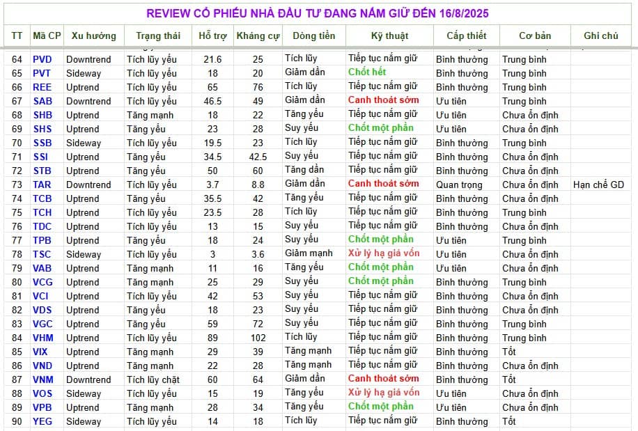 Review cổ phiếu 16/8/2025 https://www.binhmyco.com/2025/08/review-co-phieu-nha-au-tu-ang-nam-giu_15.html.  ...