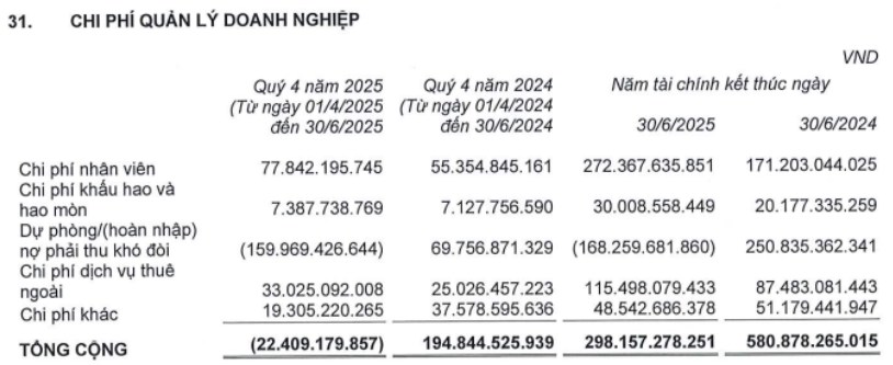 CTD – Lãi lớn nhờ được hoàn nhập nợ xấu