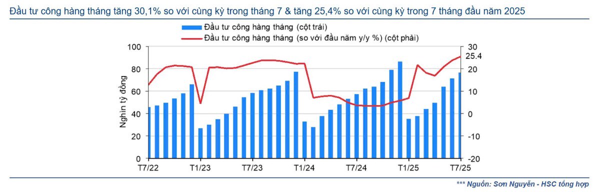Kinh tế Việt Nam 7 tháng năm 2025: Vững chắc - Chắn sóng thuế quan