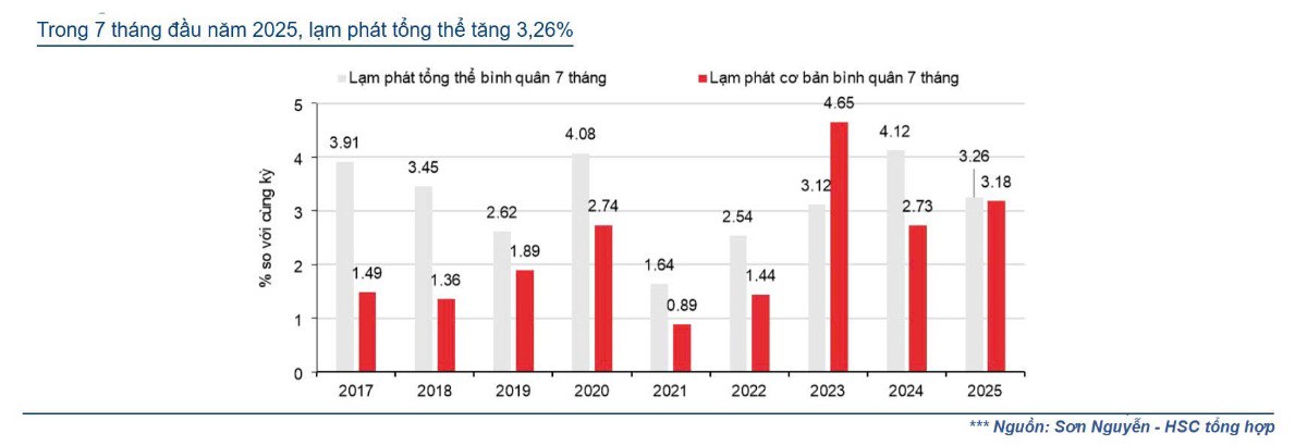Kinh tế Việt Nam 7 tháng năm 2025: Vững chắc - Chắn sóng thuế quan