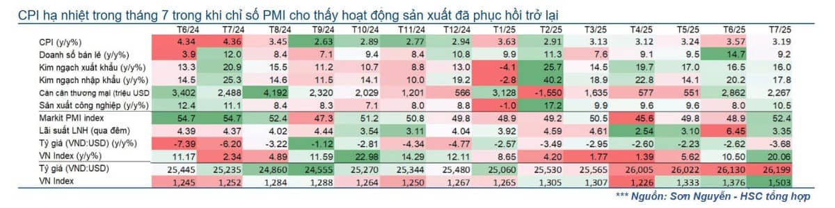 Kinh tế Việt Nam 7 tháng năm 2025: Vững chắc - Chắn sóng thuế quan