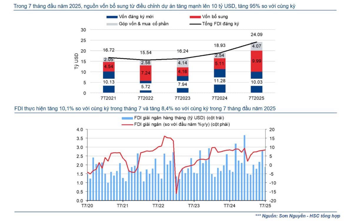 Kinh tế Việt Nam 7 tháng năm 2025: Vững chắc - Chắn sóng thuế quan