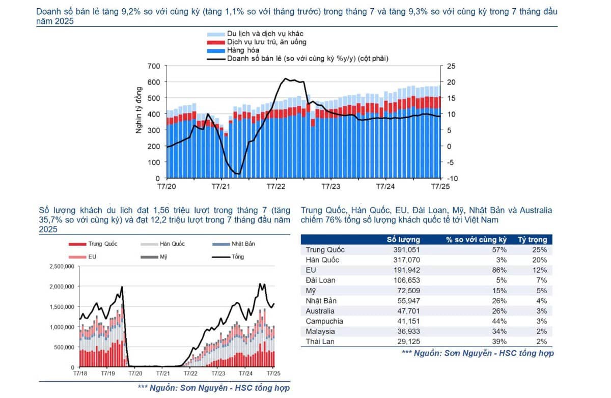 Kinh tế Việt Nam 7 tháng năm 2025: Vững chắc - Chắn sóng thuế quan