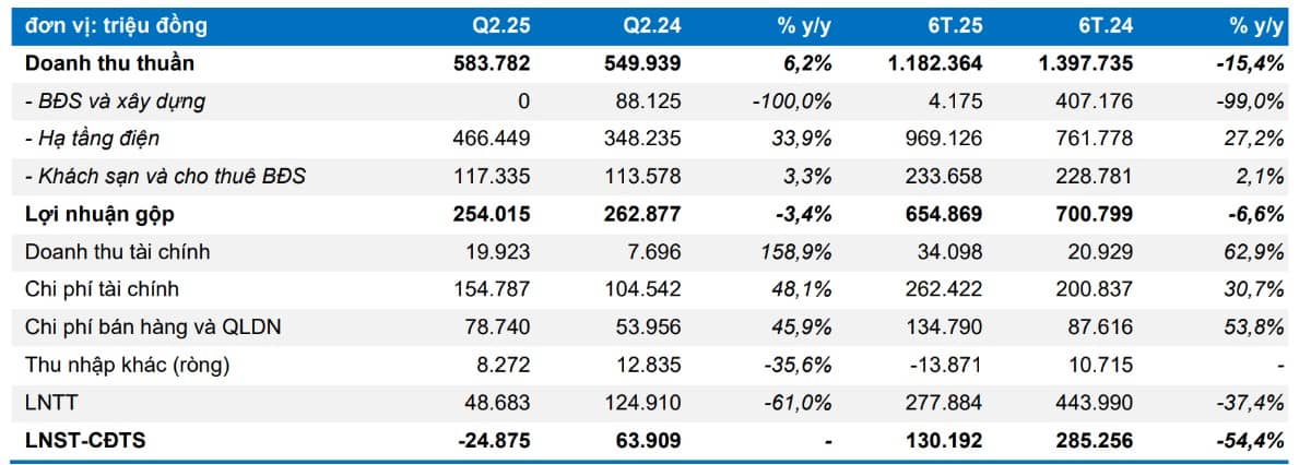 HDG - Nhà đầu tư có nhìn thấy gì sau bức tranh thua lỗ?