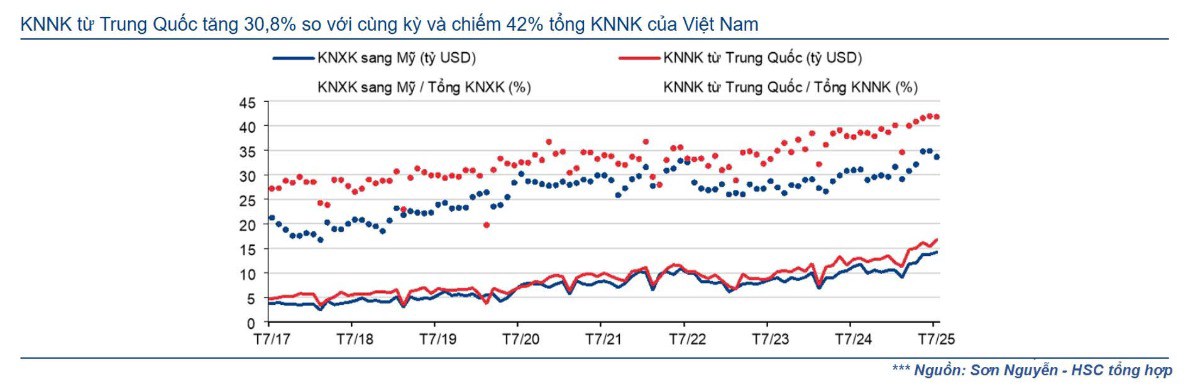 Kinh tế Việt Nam 7 tháng năm 2025: Vững chắc - Chắn sóng thuế quan