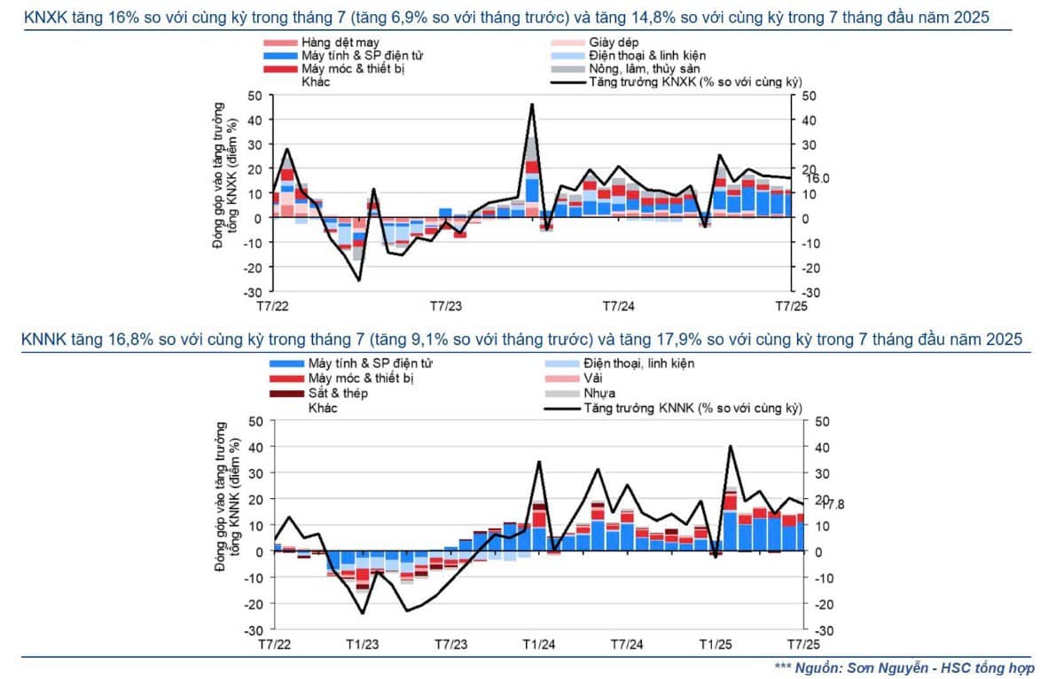 Kinh tế Việt Nam 7 tháng năm 2025: Vững chắc - Chắn sóng thuế quan