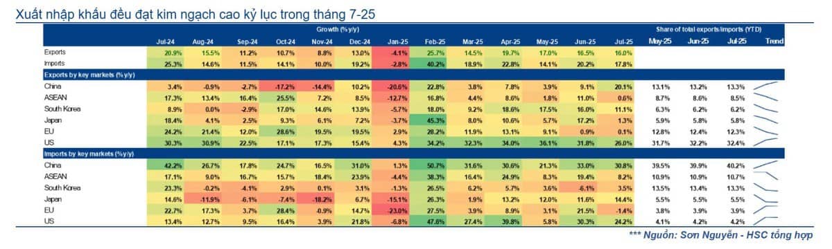 Kinh tế Việt Nam 7 tháng năm 2025: Vững chắc - Chắn sóng thuế quan