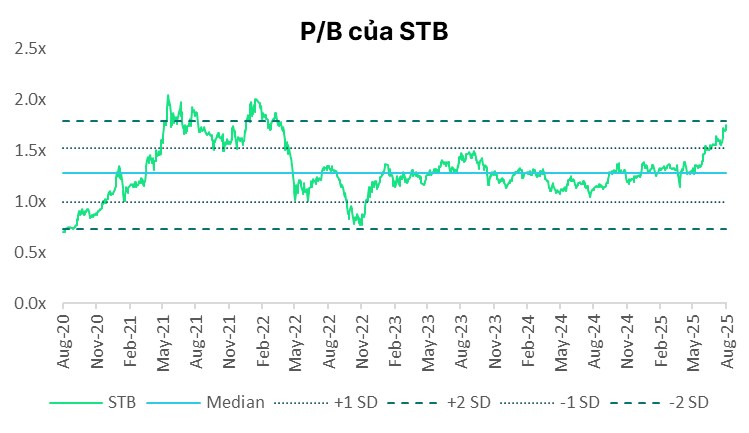 Sacombank (STB) – Bứt tốc sau nửa đầu 2025, hướng tới tăng trưởng mạnh mẽ