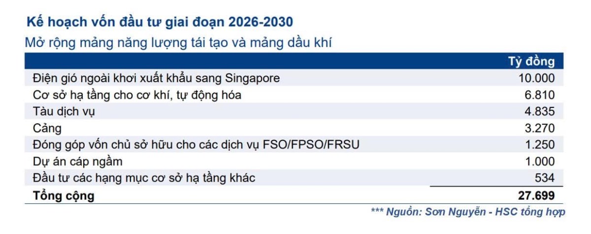 KQKD dầu khí Q2-2025: PVS - Bước vào chu kỳ đầu tư lớn
