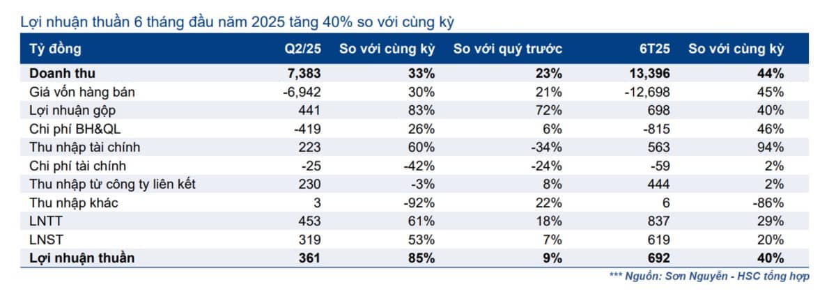 KQKD dầu khí Q2-2025: PVS - Bước vào chu kỳ đầu tư lớn
