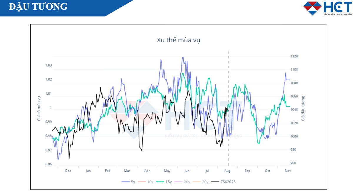 Nông sản – Bức tranh quý 3: thời tiết đỡ giá ngắn hạn, cung lớn gây sức ép