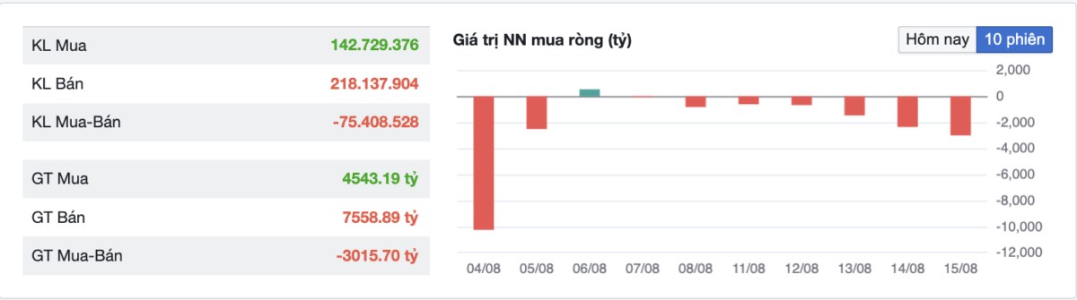 Nhận định thị trường & những điểm cần chú ý cho nửa cuối tháng 8. Cập nhật phiên 15/8. VN-Index đóng  ...