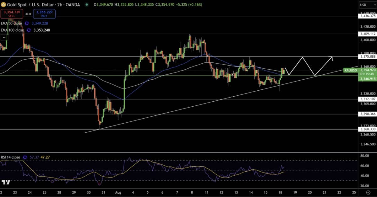 Phân tích vàng (XAU/USD) – Áp lực từ lạm phát, chú ý các mức giá quan trọng