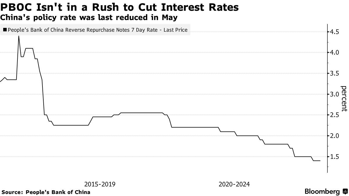 Trung Quốc: PBOC phát tín hiệu không vội cắt giảm lãi suất bất chấp loạt tin kinh tế kém khả quan