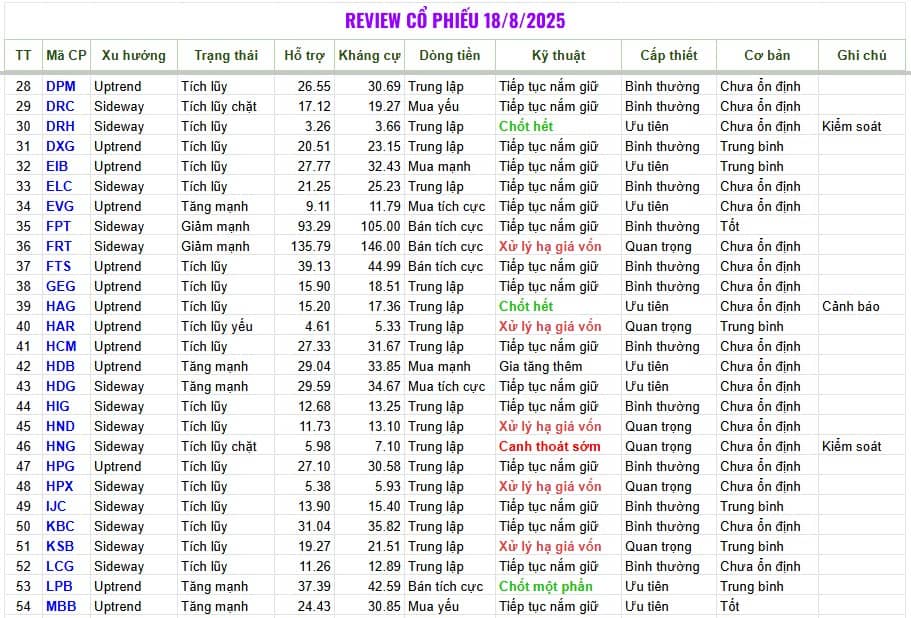 Review cổ phiếu 18/08/2025. https://www.binhmyco.com/2025/08/review-co-phieu-nha-au-tu-ang-nam-giu_16.html.  ...