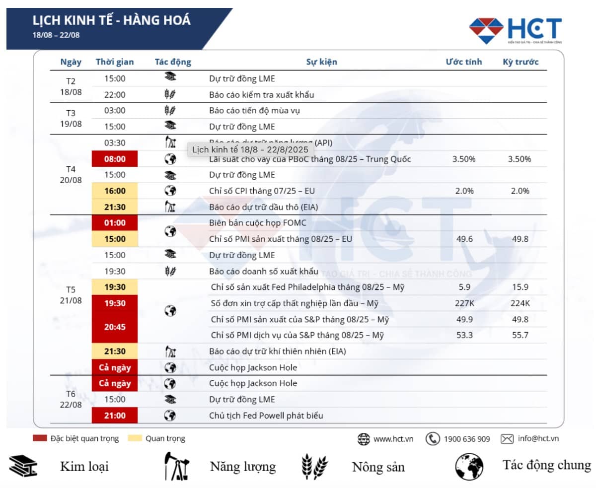 FOMC – FLASH PMI – Jackson Hole định hướng mặt bằng giá hàng hóa