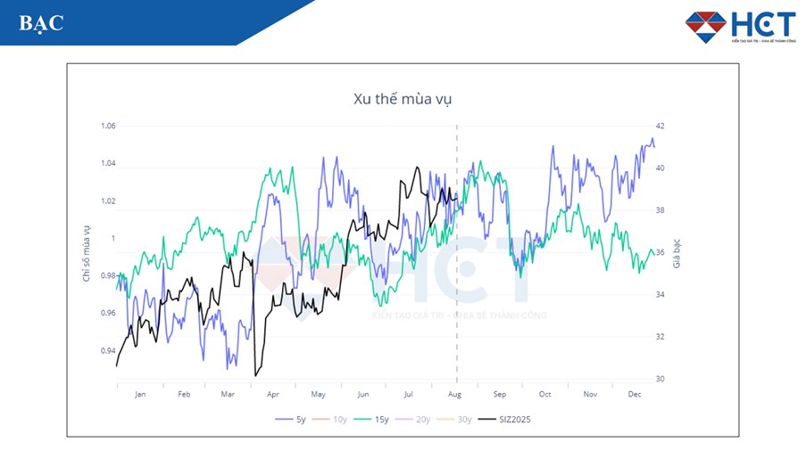 Giá Bạc Ổn Định Trên 38 USD/oz – Xu Hướng Tăng Trung Hạn Vẫn Được Giữ Vững