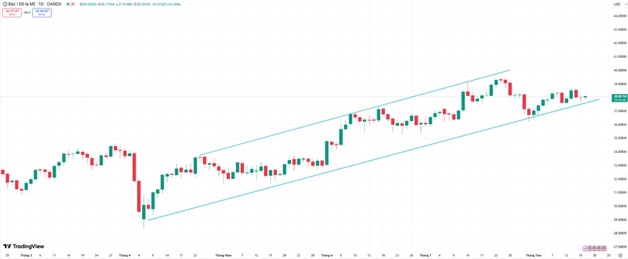 Giá Bạc Ổn Định Trên 38 USD/oz – Xu Hướng Tăng Trung Hạn Vẫn Được Giữ Vững