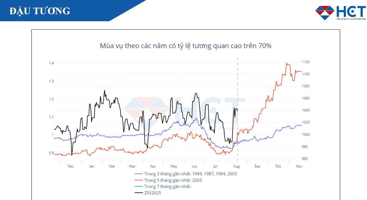 Nông sản – Bức tranh quý 3: thời tiết đỡ giá ngắn hạn, cung lớn gây sức ép