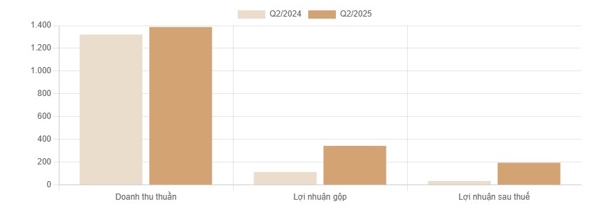 Báo cáo phân tích cổ phiếu BAF