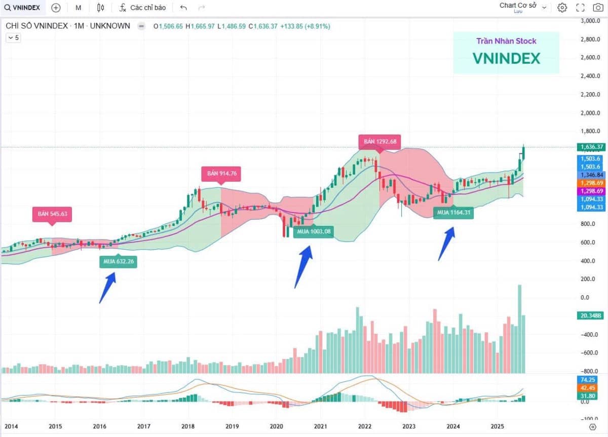 Giải mã cú uptrend thần thánh 2025 của chứng khoán Việt Nam