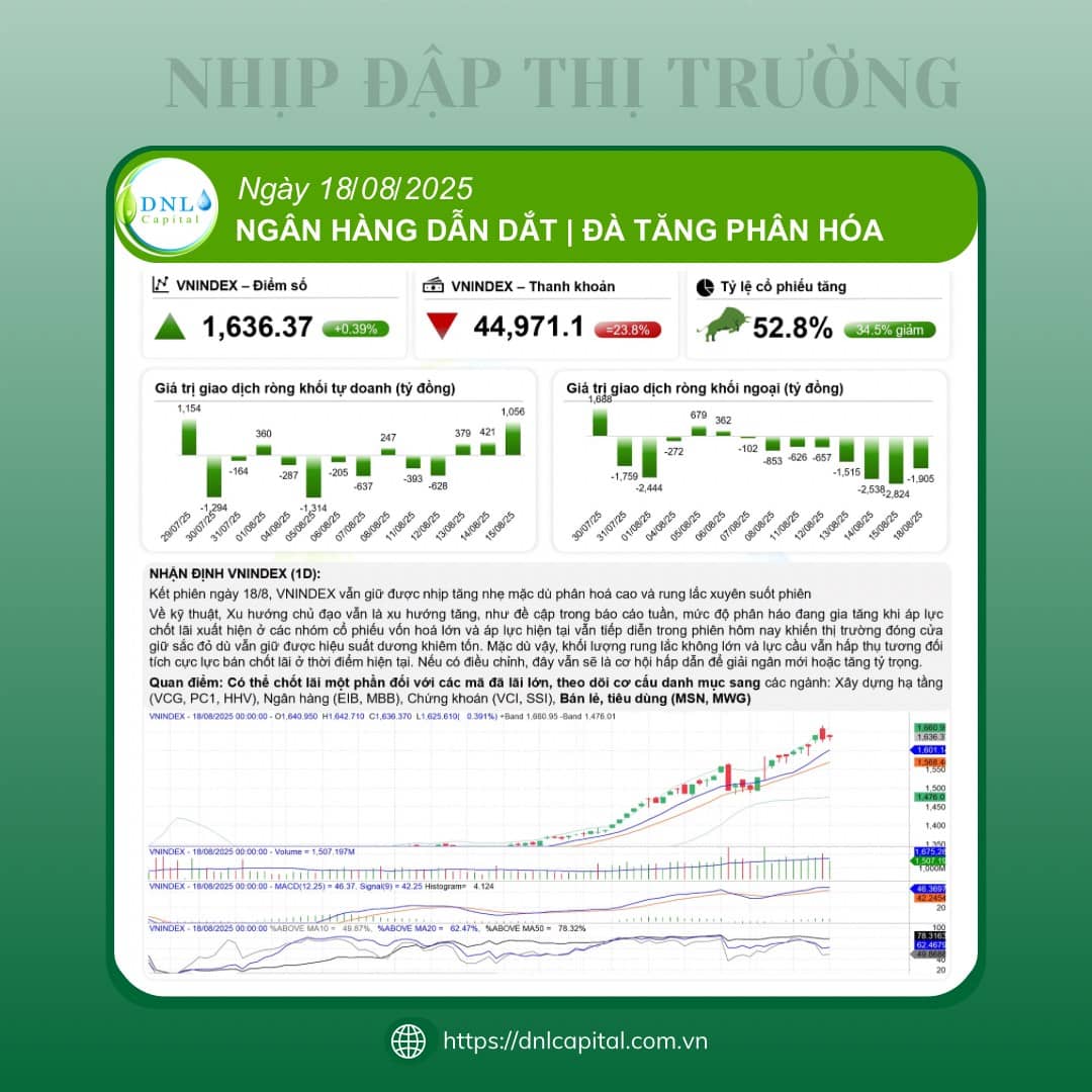 [NHỊP ĐẬP THỊ TRƯỜNG] NHẬN ĐỊNH PHIÊN 18.08.2025. ========. ◾️Kết phiên ngày 18/8, VNINDEX vẫn giữ được  ...