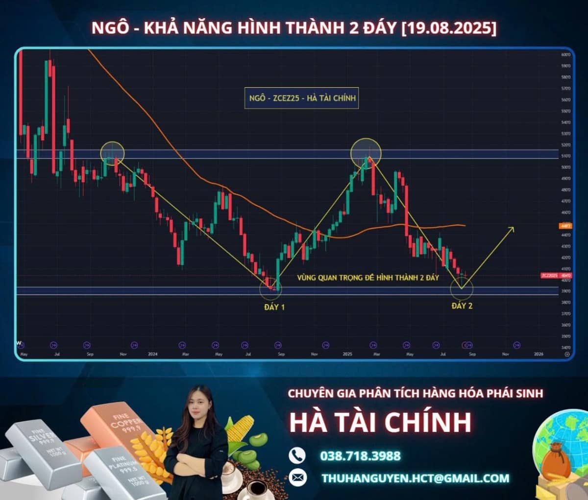 Ngô – Tín hiệu đảo chiều hé lộ từ vùng hỗ trợ quan trọng