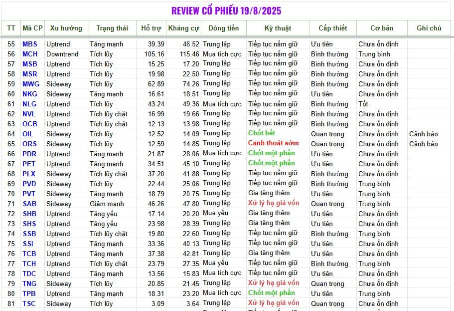 Em Bình gửi review cổ phiếu hàng ngày tại https://www.binhmyco.com/2025/08/review-co-phieu-19082025.html.  ...