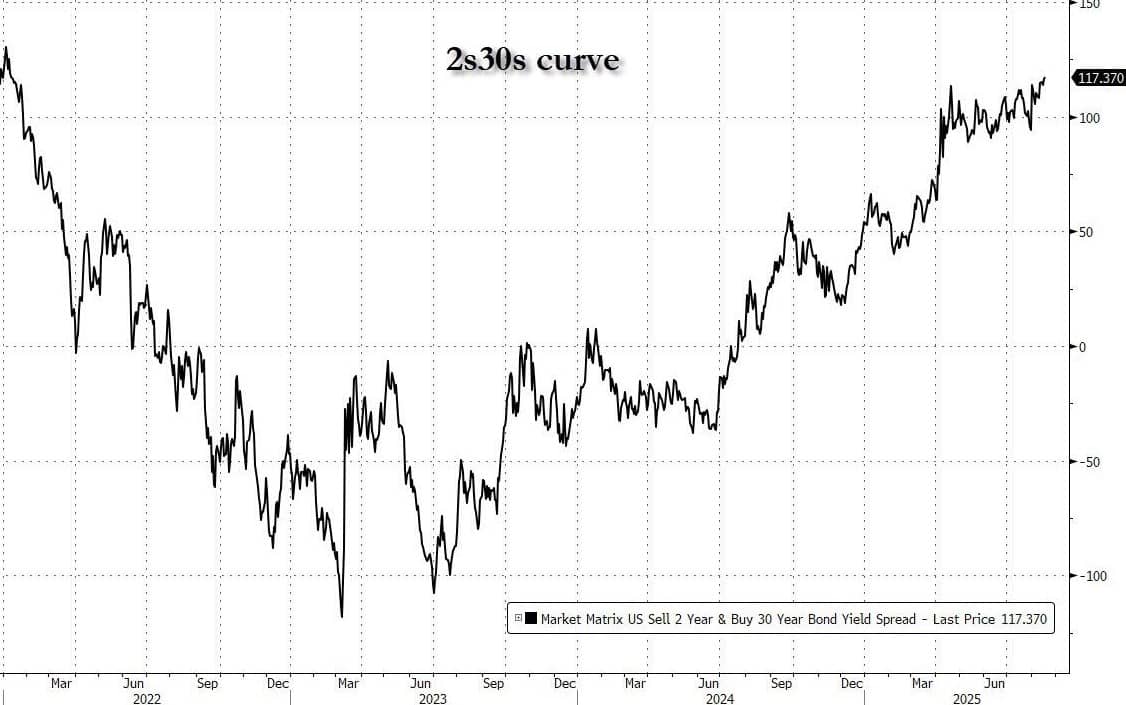 Bí Ẩn Đường Cong Lợi Suất: Fed Sẽ Định Hình Lại Thị Trường Tại Cuộc Họp Jackson Hole Như Thế Nào?