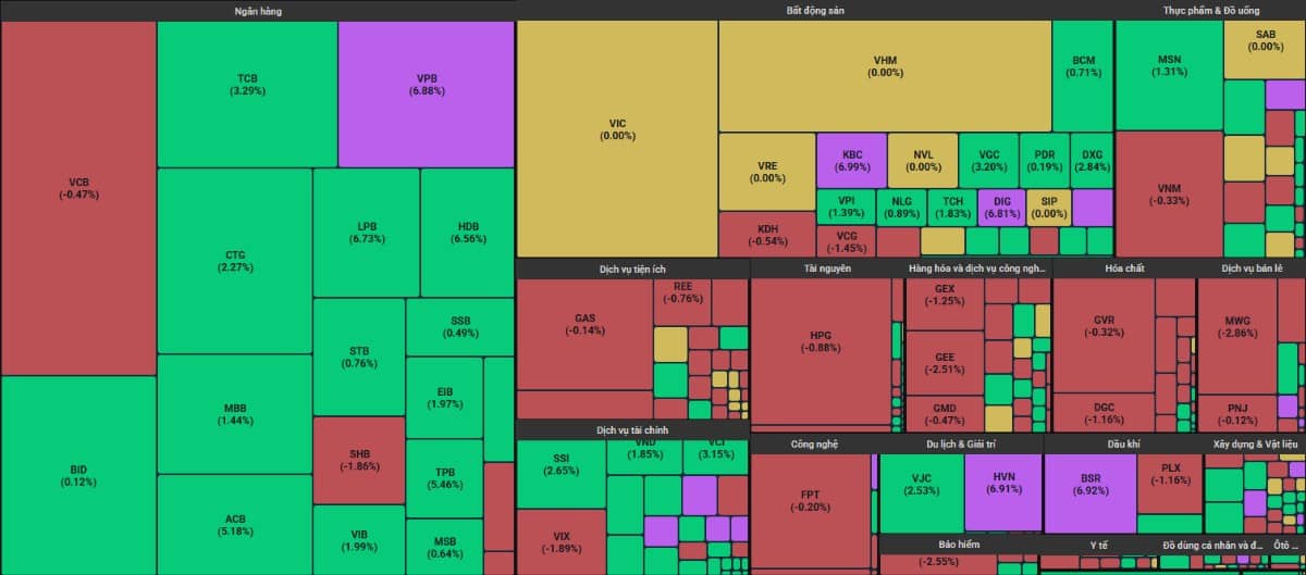VN-Index tiếp đà tăng nhưng vẫn phân hóa - Dòng tiền đang đổ dồn vào cổ phiếu VN30 này!