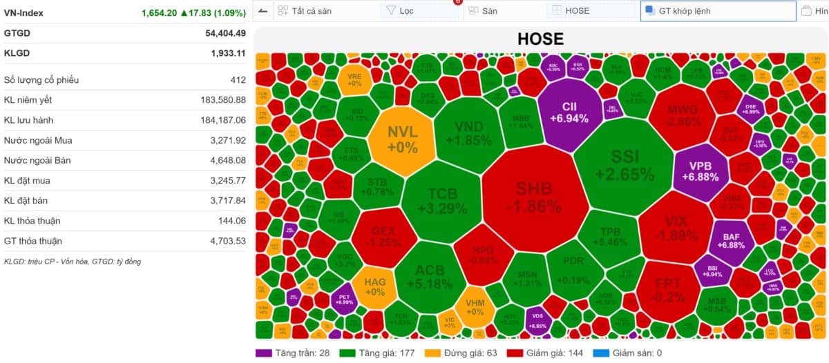VN-INDEX 20/08/2025: Cổ phiếu ngân hàng nổi sóng - Dòng tiền T+ vẫn rất nóng