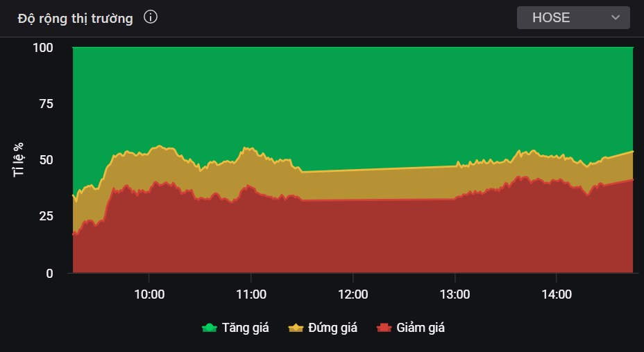 VN-Index tiếp đà tăng nhưng vẫn phân hóa - Dòng tiền đang đổ dồn vào cổ phiếu VN30 này!