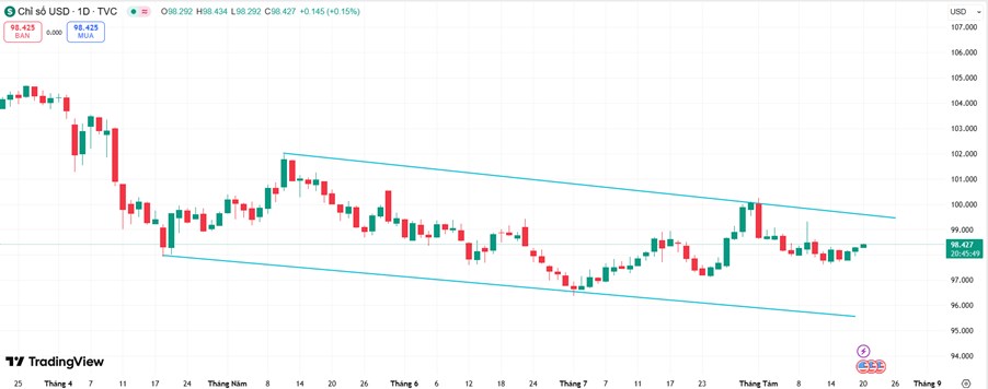 USD Trước Ngưỡng Quyết Định: Thị Trường Chờ Đợi Jackson Hole Và Tín Hiệu Từ Lạm Phát