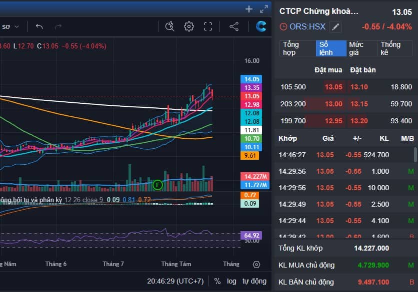 Thích nghi thị trường đảo như rang lạc: Top cổ phiếu mạnh tham chiến - Top cổ phiếu yếu cần loại bỏ