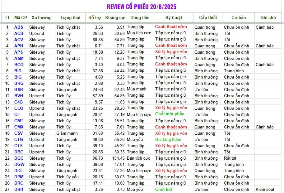 Review cổ phiếu hàng ngày 20/8/2025 https://www.binhmyco.com/2025/08/review-co-phieu-20082025.html.  ...