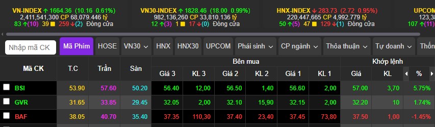 Thích nghi thị trường đảo như rang lạc: Top cổ phiếu mạnh tham chiến - Top cổ phiếu yếu cần loại bỏ