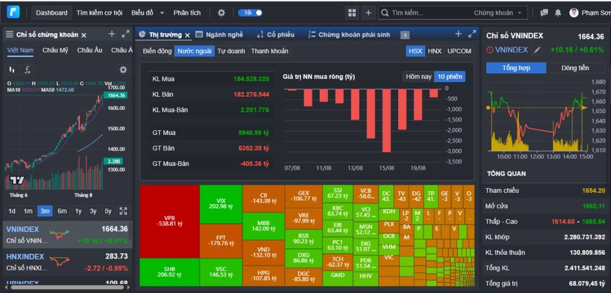 Thích nghi thị trường đảo như rang lạc: Top cổ phiếu mạnh tham chiến - Top cổ phiếu yếu cần loại bỏ
