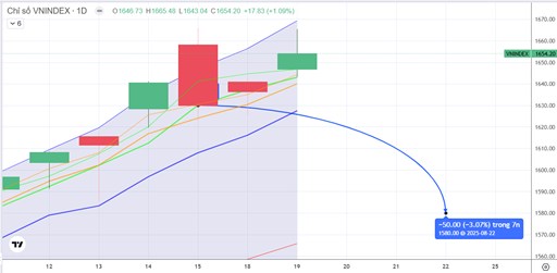 Chiến lược 20.08.2025: Áp lực T+ duy trì, hỗ trợ gần 1627-1639 điểm, cẩn trọng lực bán khối ngoại