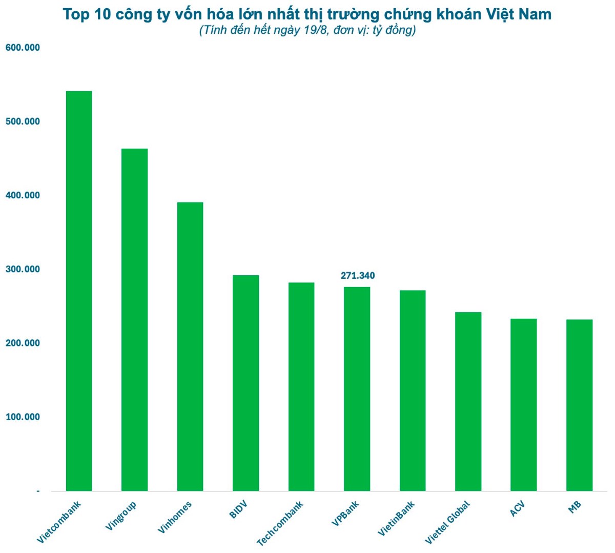 VPBank lần đầu vượt vốn hóa 10 tỷ USD – Liệu IPO VPBankS có tạo “cú nổ” mới cho ngành ngân hàng?