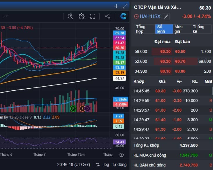 Thích nghi thị trường đảo như rang lạc: Top cổ phiếu mạnh tham chiến - Top cổ phiếu yếu cần loại bỏ