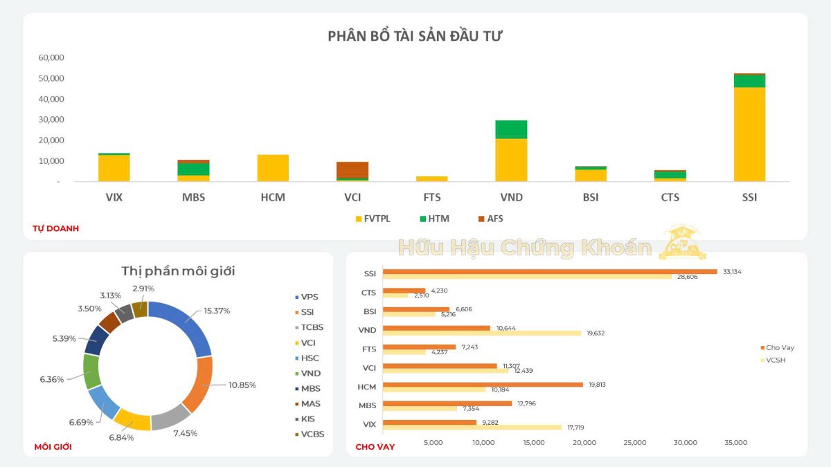 Nhóm chứng khoán sẽ ra sao trong 2 quý cuối năm 2025?
