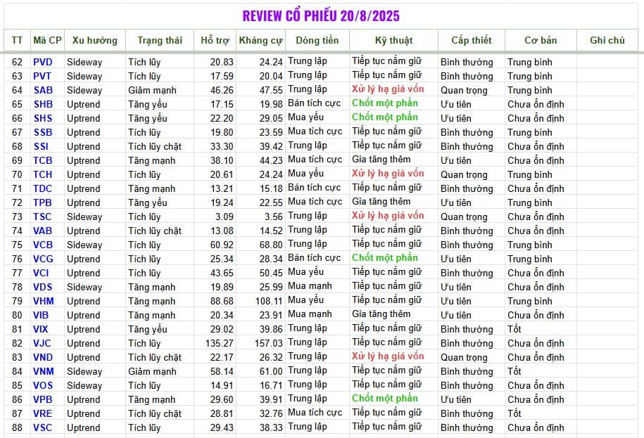 Review cổ phiếu hàng ngày 20/8/2025 https://www.binhmyco.com/2025/08/review-co-phieu-20082025.html.  ...