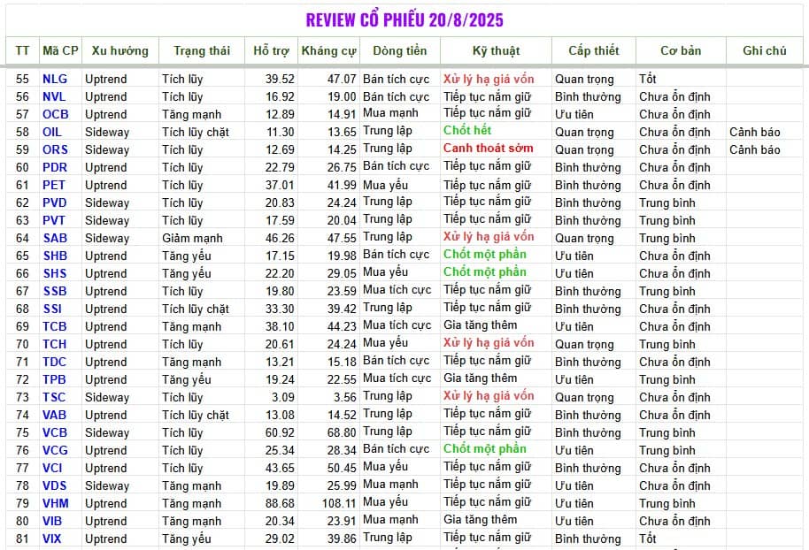 Review cổ phiếu hàng ngày 20/8/2025 https://www.binhmyco.com/2025/08/review-co-phieu-20082025.html.  ...