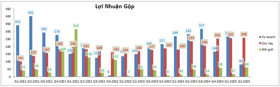 VCI – Q3 đảo ngược tình thế