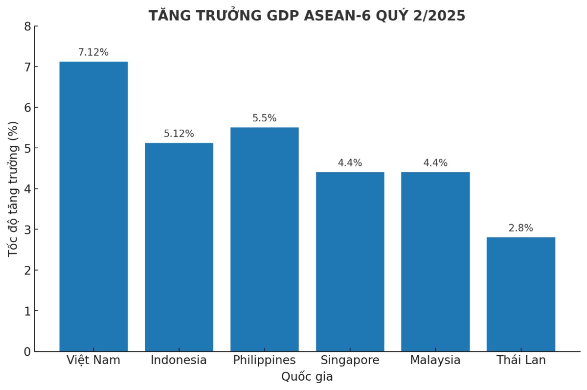 Toàn cảnh GDP ASEAN-6 quý II/2025: Việt Nam vững ngôi đầu, Thái Lan rơi xuống đáy bảng