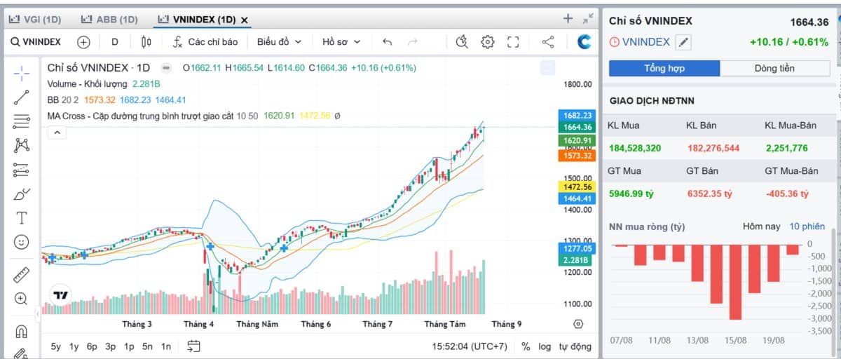 Tổng hợp thị trường phiên giao dịch ngày 20/08/2025