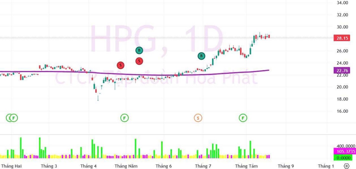 Không phải doanh nghiệp lớn nào cũng nên mua ngay - Và khác biệt nằm ở đúng một đường – MA200