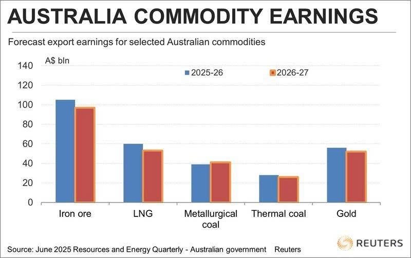 Xuất khẩu vàng tăng kỷ lục, bạc trở thành mảnh ghép chiến lược của Australia!