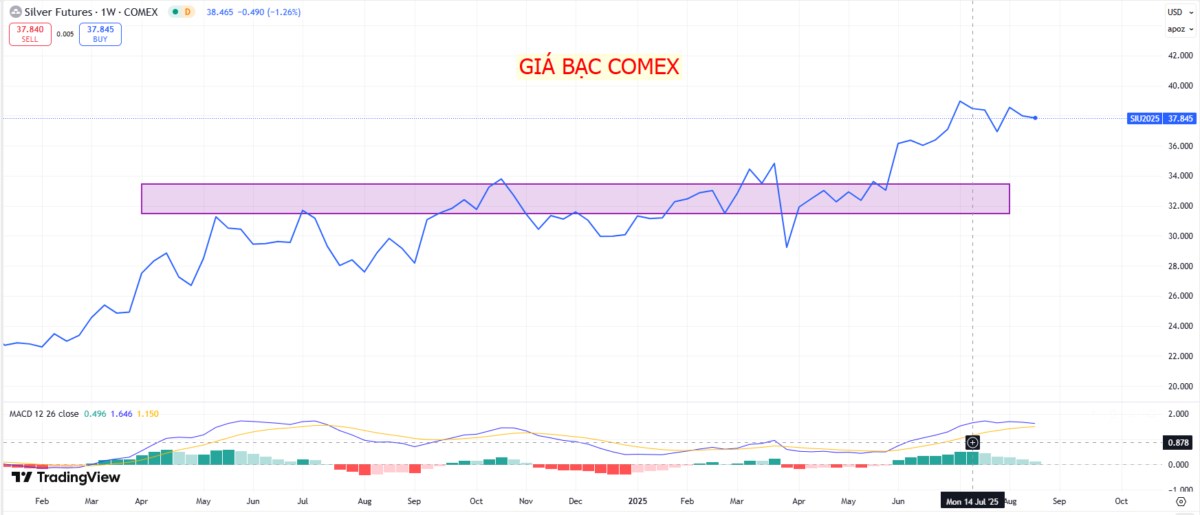 Xuất khẩu vàng tăng kỷ lục, bạc trở thành mảnh ghép chiến lược của Australia!